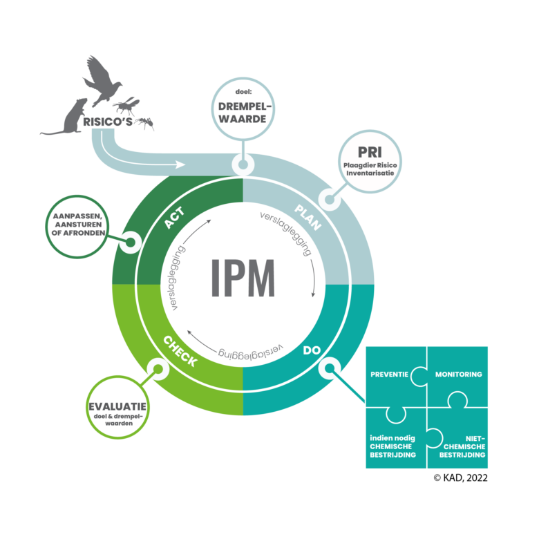 Afbeelding van het proces van Integrated Pest Management Principles